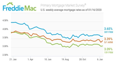 fhlmc rate chart 011620